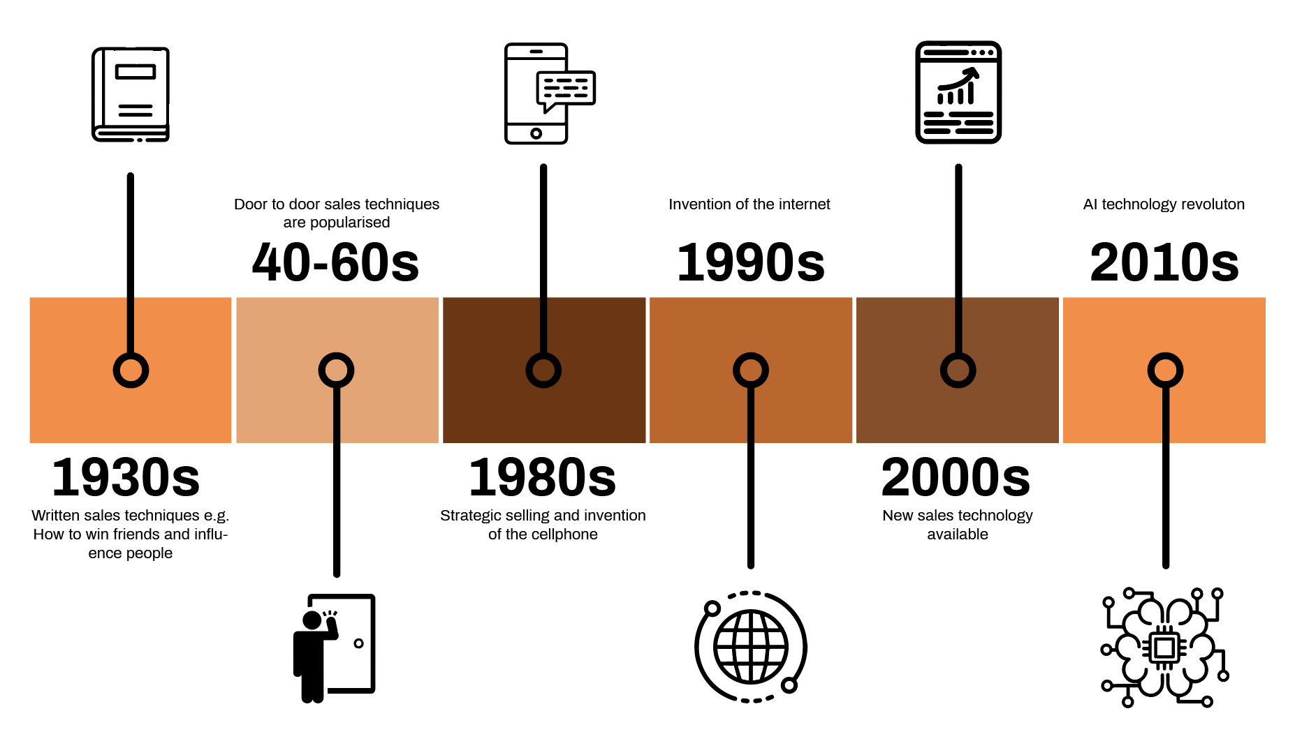 A history of sales technology.