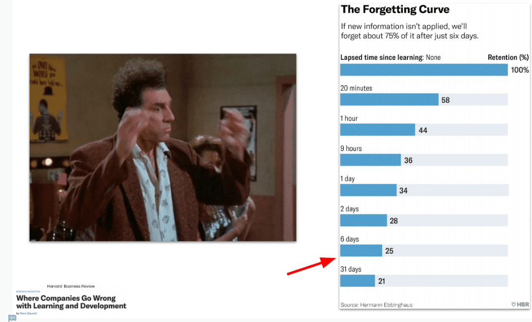 An example of the forgetting curve in the SaaS business world.