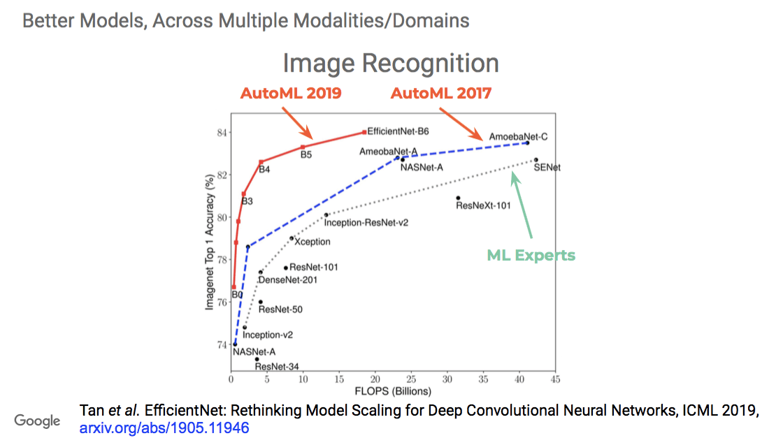 AutoML and image recognition development by accuracy.