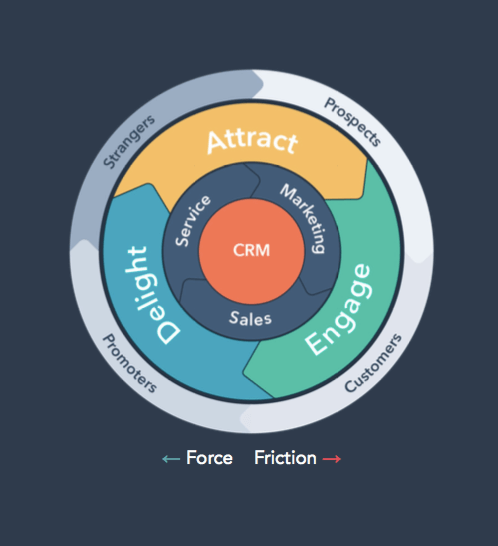 The flywheel model HubSpot uses.