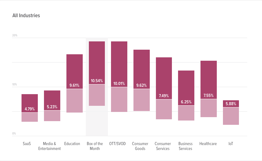 An example of SaaS churn rates by industry. 