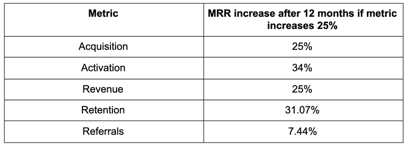 Metric and MRR Increase after 12 months table.