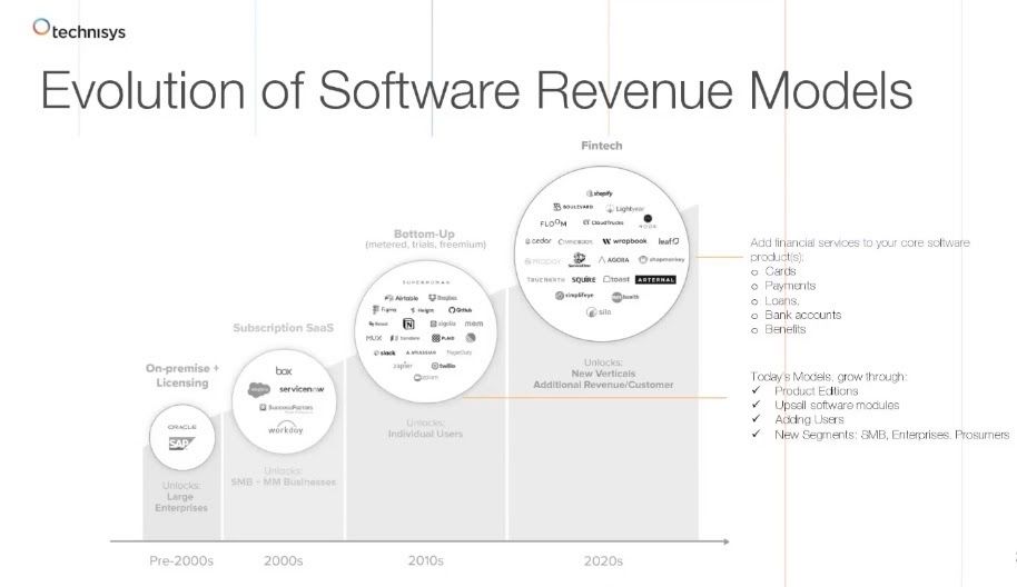 Diagram of the evolution of software revenue models 