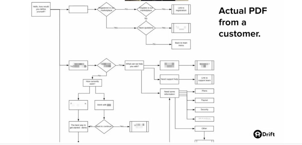 Diagram from a customer expressing needs.