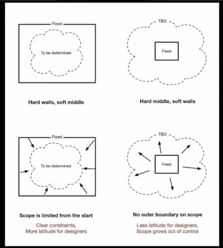 Fixed time and variable scope diagram