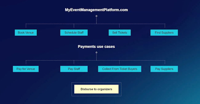 Event management payment 