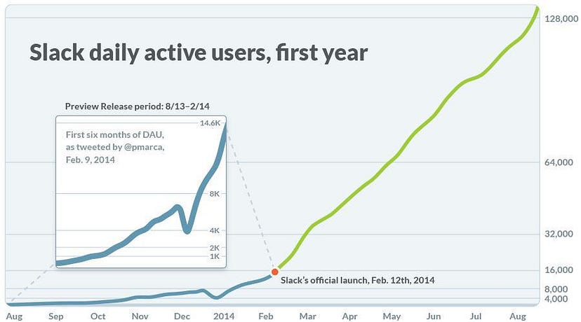 Slack daily active users