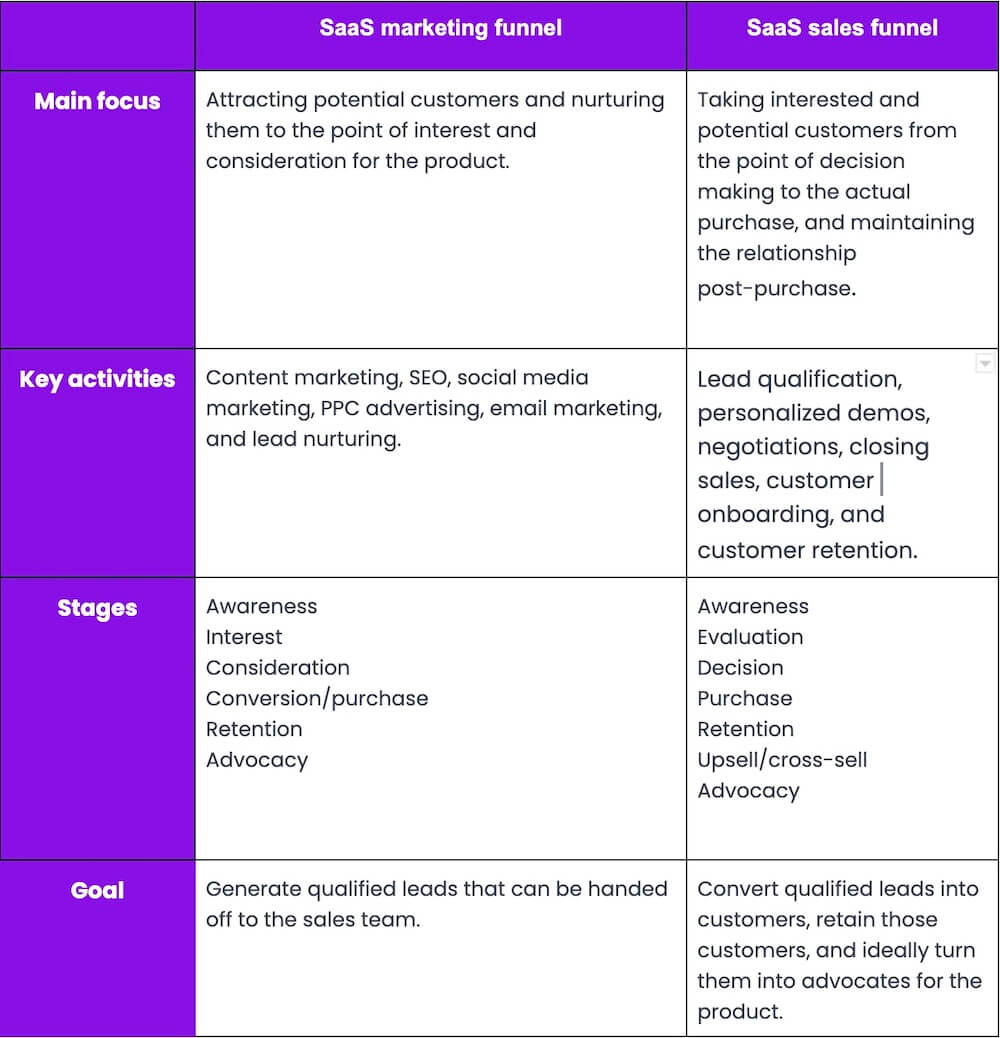 SaaS marketing vs sales