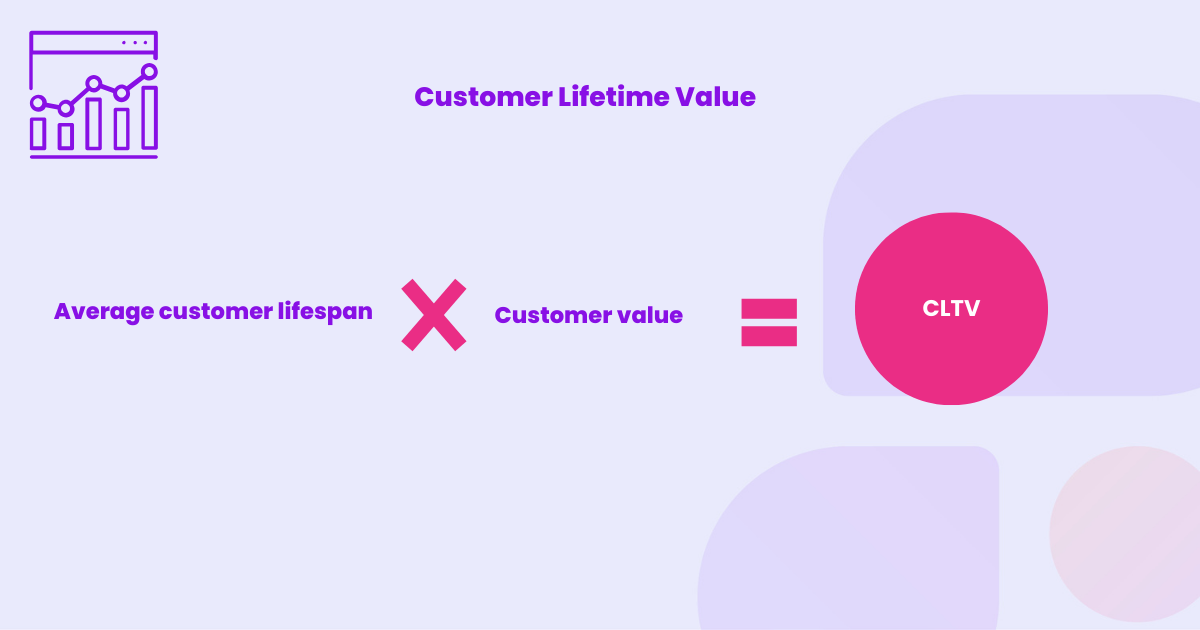 Calculate customer lifetime value