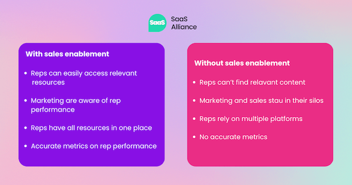 With sales enablement vs without sales enablement
